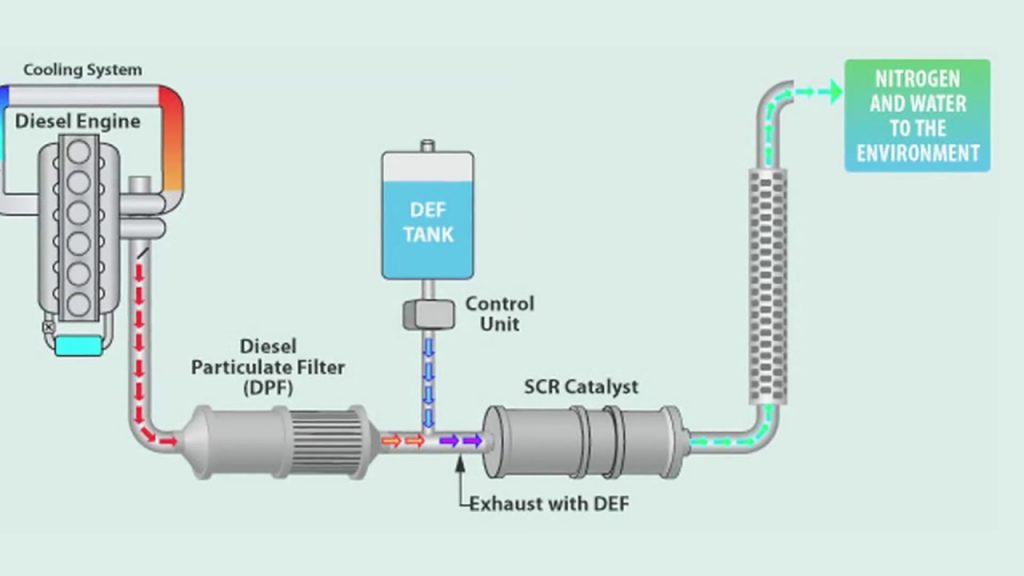 Hệ thống xử lý khí thải SCR